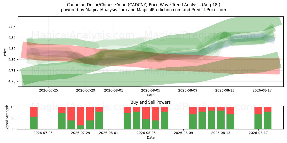  Canadiske dollar/kinesisk yuan (CADCNY) Support and Resistance area (17 Aug) 