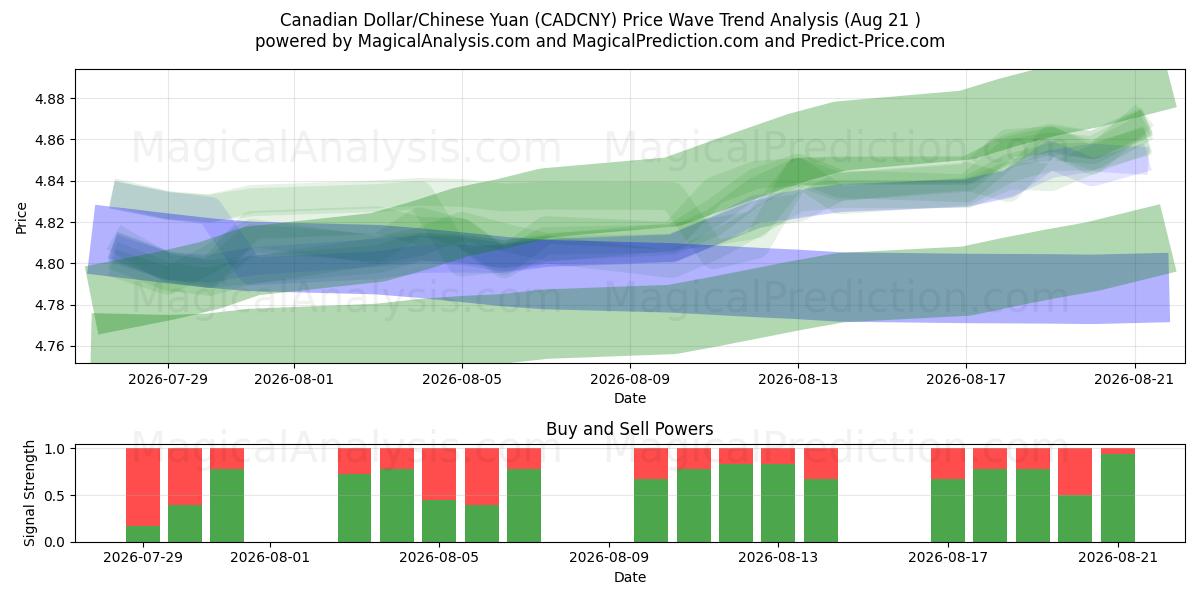  Dollar canadien/Yuan chinois (CADCNY) Support and Resistance area (20 Aug) 