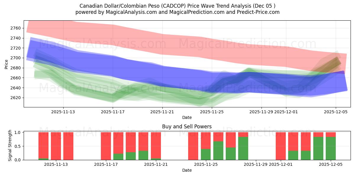  دلار کانادا / پزو کلمبیا (CADCOP) Support and Resistance area (04 Dec) 