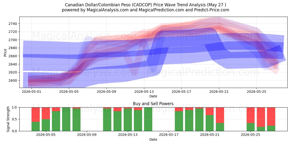  Kanadan dollari / Kolumbian peso (CADCOP) Support and Resistance area (25 May) 