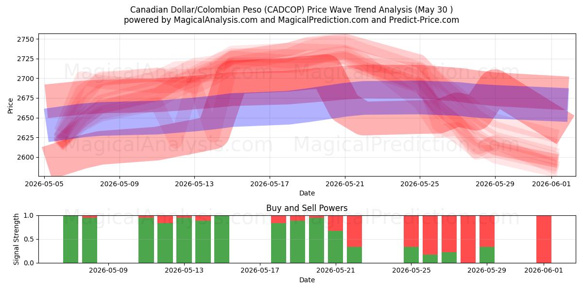  Canadian Dollar/Colombian Peso (CADCOP) Support and Resistance area (29 May) 