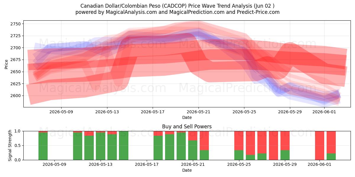  Kanadensisk dollar/colombiansk peso (CADCOP) Support and Resistance area (01 Jun) 
