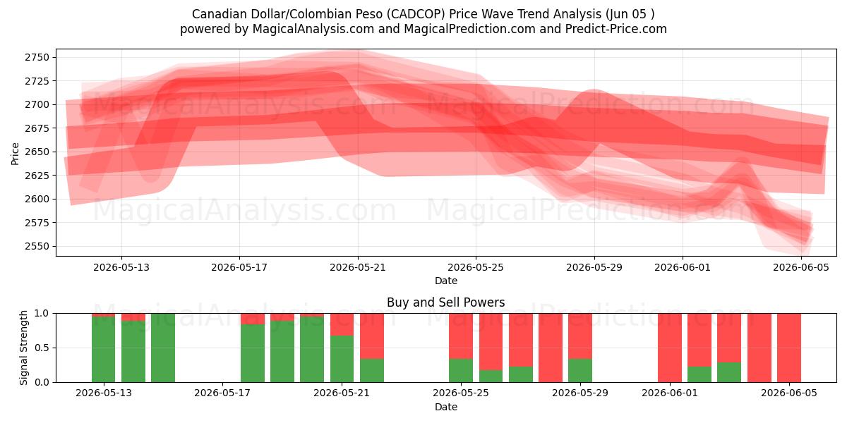  الدولار الكندي/البيزو الكولومبي (CADCOP) Support and Resistance area (03 Jun) 