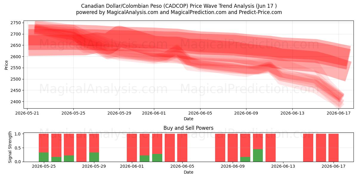  Канадский доллар/Колумбийское песо (CADCOP) Support and Resistance area (16 Jun) 