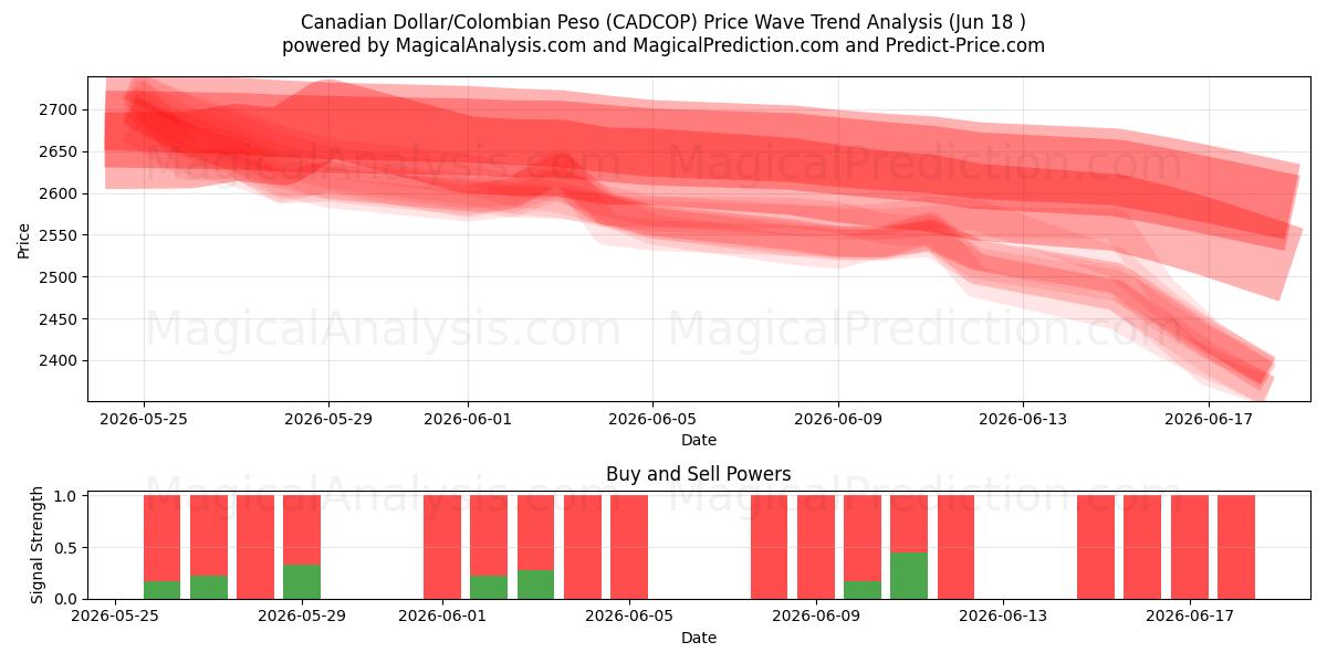  Dólar Canadense/Peso Colombiano (CADCOP) Support and Resistance area (17 Jun) 