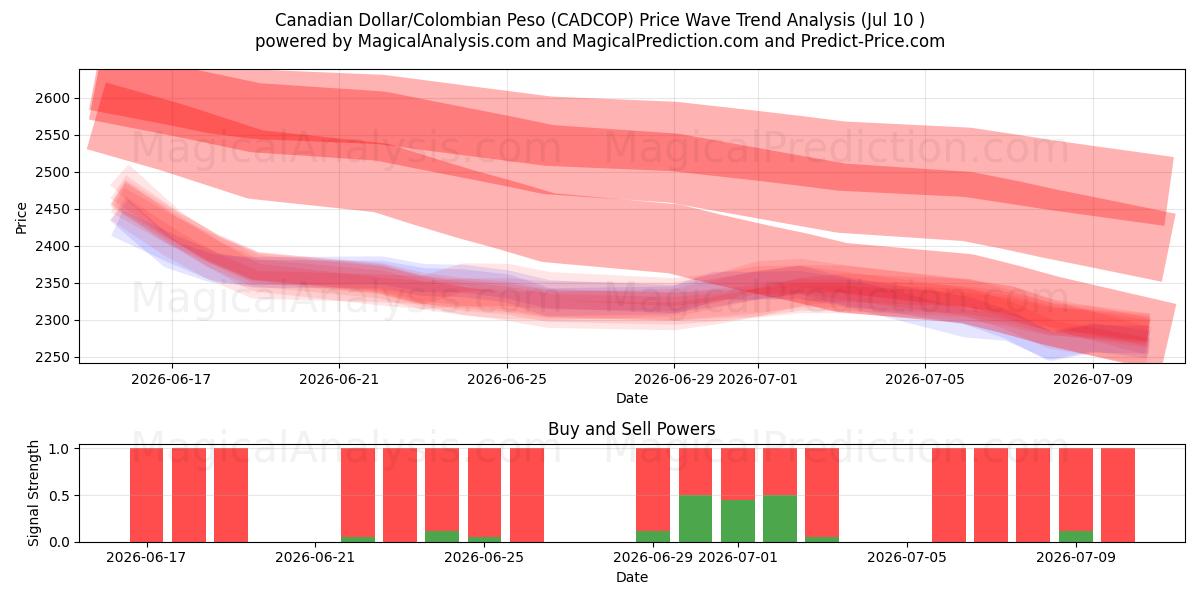  Canadiske dollar/colombianske peso (CADCOP) Support and Resistance area (09 Jul) 