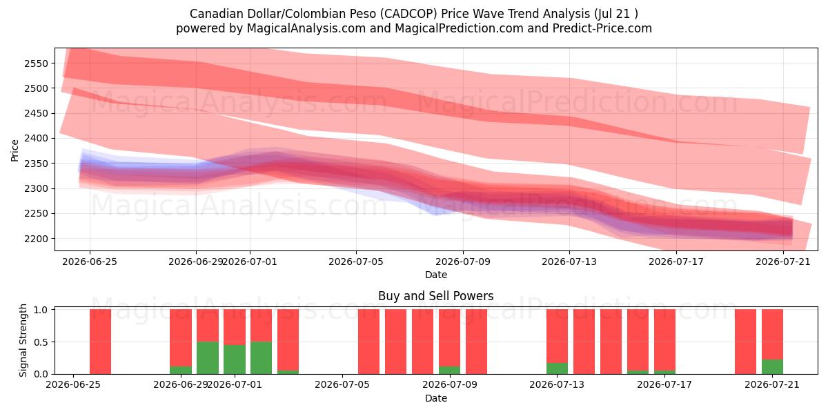  Canadian Dollar/Colombian Peso (CADCOP) Support and Resistance area (20 Jul) 