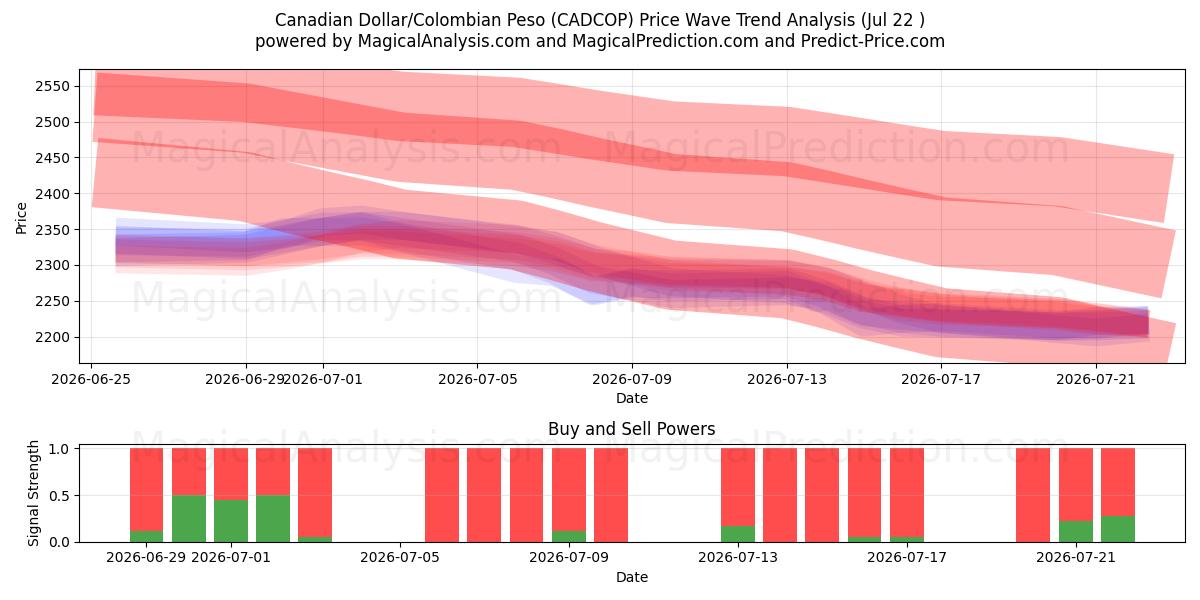  Kanadensisk dollar/colombiansk peso (CADCOP) Support and Resistance area (21 Jul) 