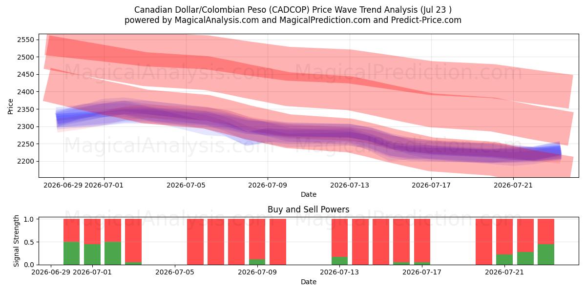  الدولار الكندي/البيزو الكولومبي (CADCOP) Support and Resistance area (22 Jul) 