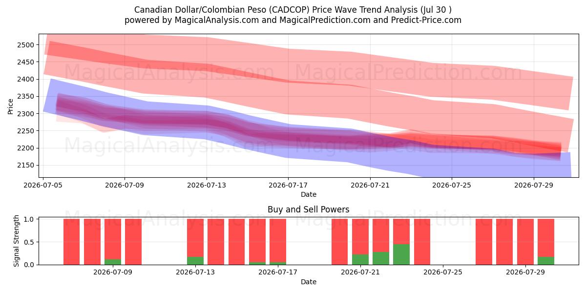  Kanadischer Dollar/Kolumbianischer Peso (CADCOP) Support and Resistance area (29 Jul) 