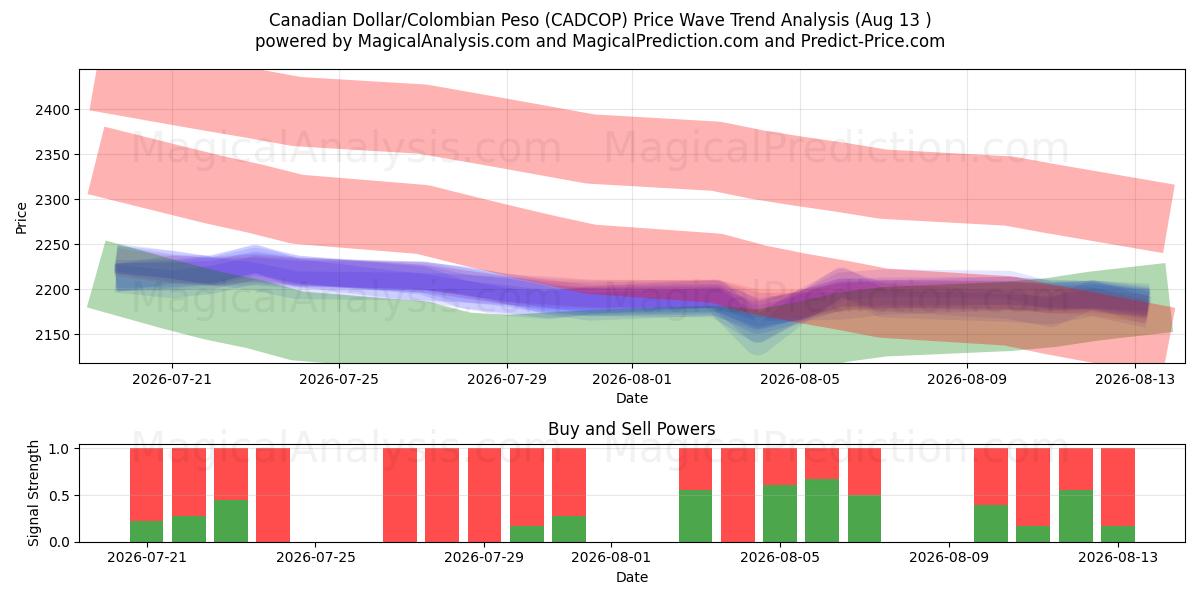  Dollar canadien/Peso colombien (CADCOP) Support and Resistance area (12 Aug) 