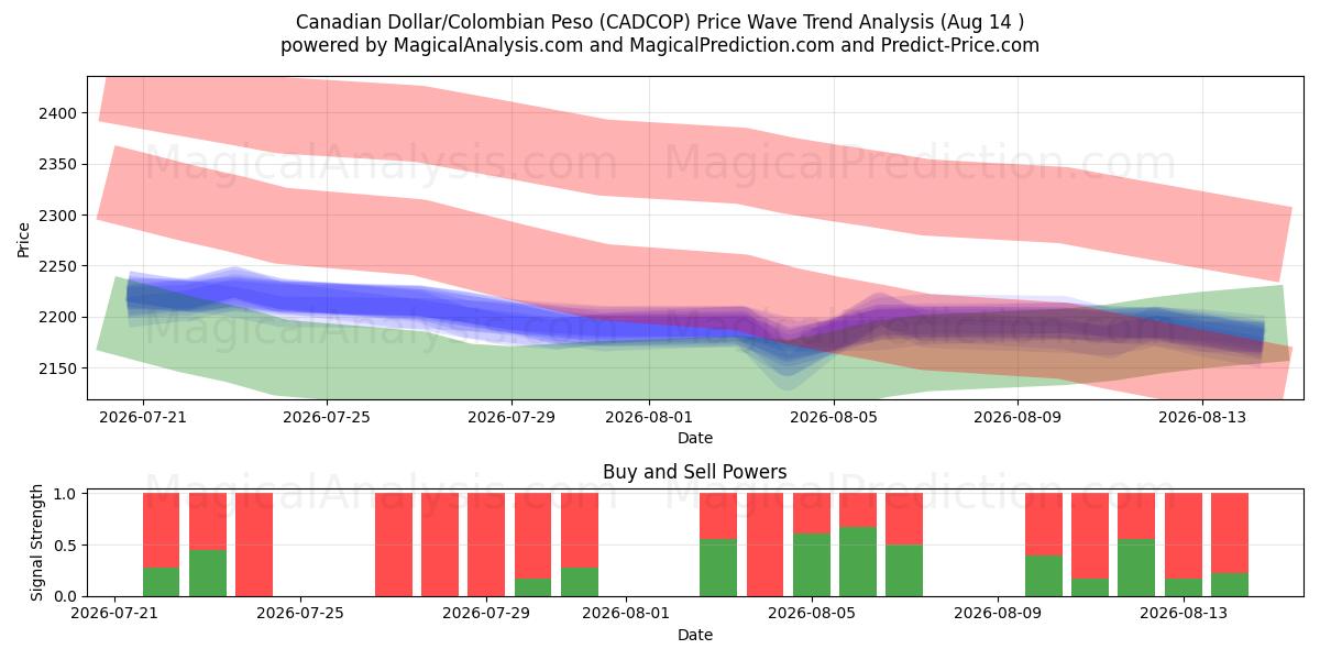 Canadian Dollar/Colombian Peso (CADCOP) Support and Resistance area (13 Aug) 