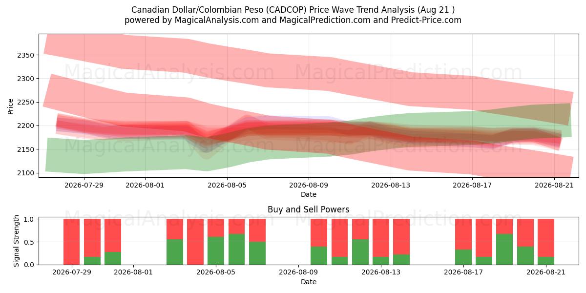  Canadiske dollar/colombianske peso (CADCOP) Support and Resistance area (20 Aug) 