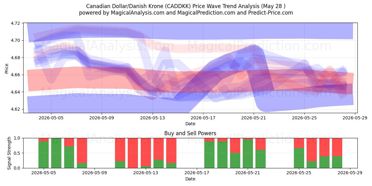  Канадский доллар/Датская крона (CADDKK) Support and Resistance area (27 May) 