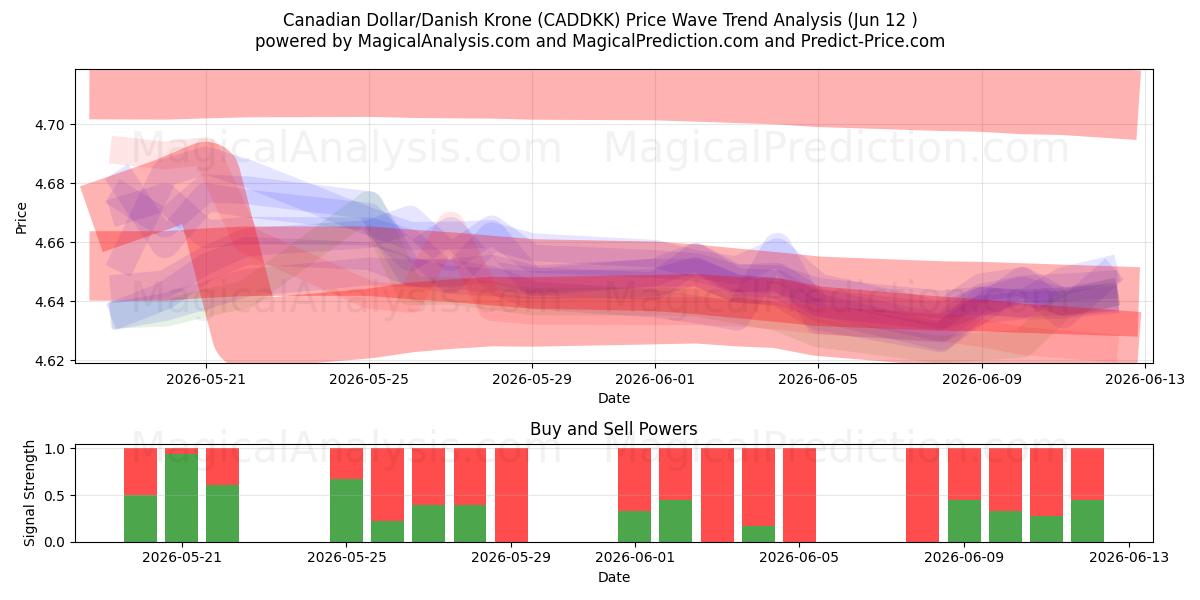  دلار کانادا / کرون دانمارک (CADDKK) Support and Resistance area (11 Jun) 