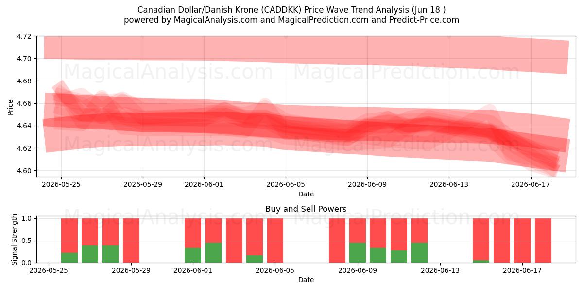  Canadiske dollar/danske kroner (CADDKK) Support and Resistance area (17 Jun) 