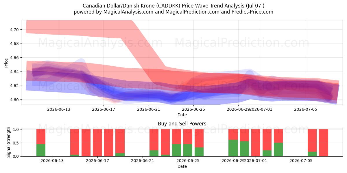  Dólar canadiense/Corona danesa (CADDKK) Support and Resistance area (06 Jul) 