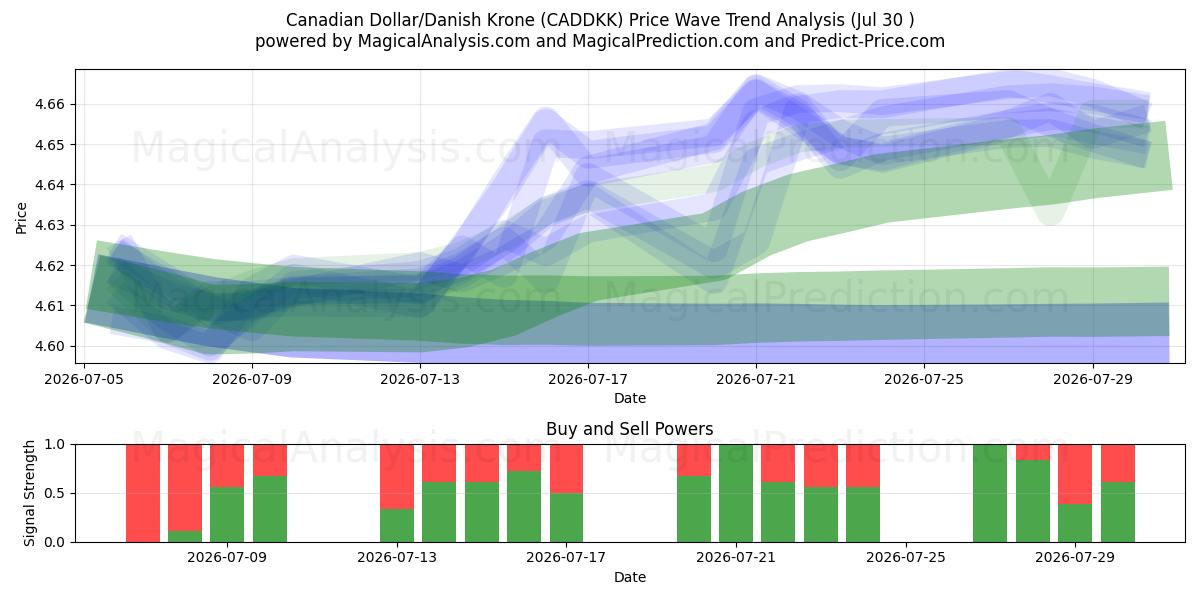  Канадский доллар/Датская крона (CADDKK) Support and Resistance area (29 Jul) 