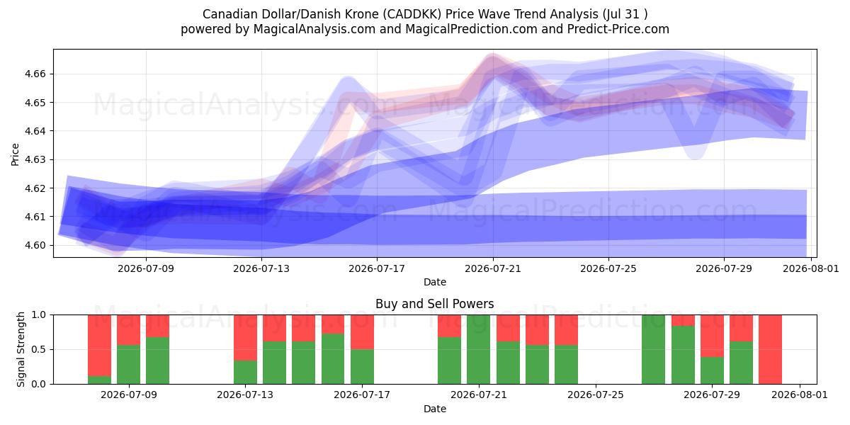  Kanadensisk dollar/dansk krona (CADDKK) Support and Resistance area (30 Jul) 
