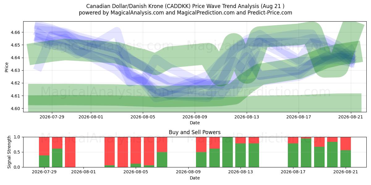  Kanadisk dollar/dansk krone (CADDKK) Support and Resistance area (20 Aug) 