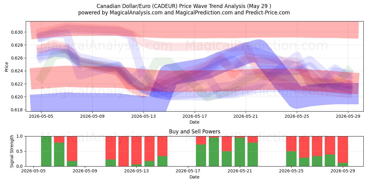  Kanadischer Dollar/Euro (CADEUR) Support and Resistance area (28 May) 