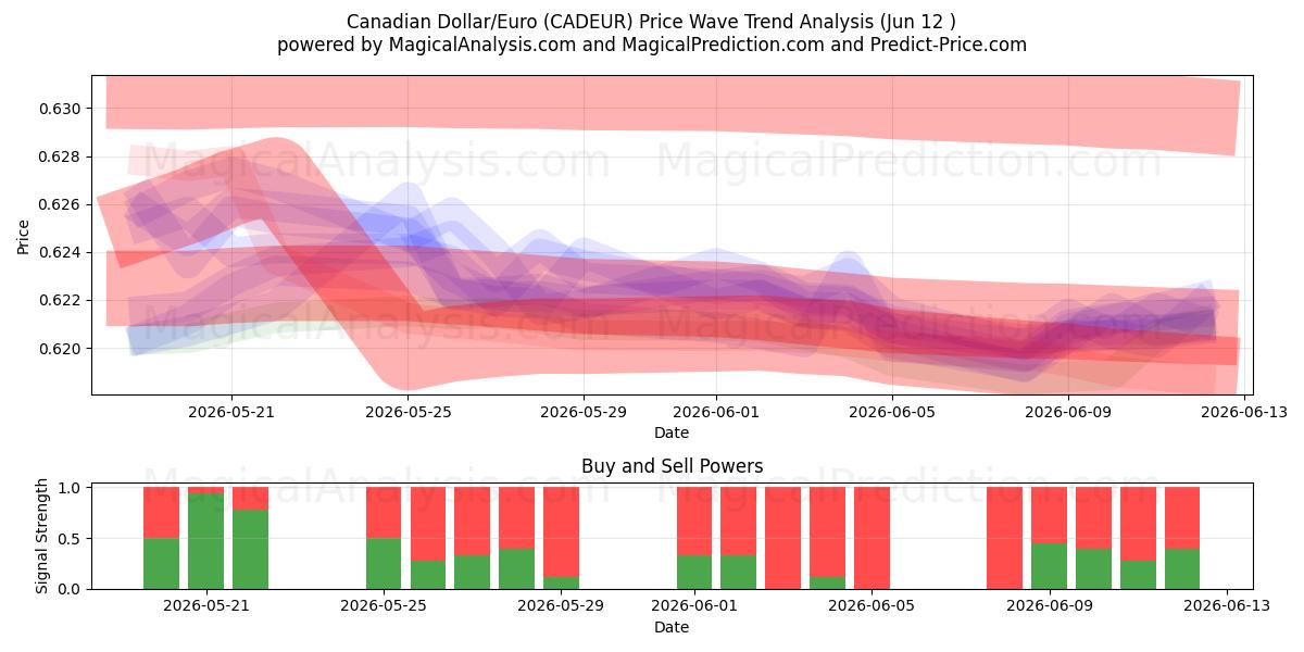  Canadian Dollar/Euro (CADEUR) Support and Resistance area (11 Jun) 