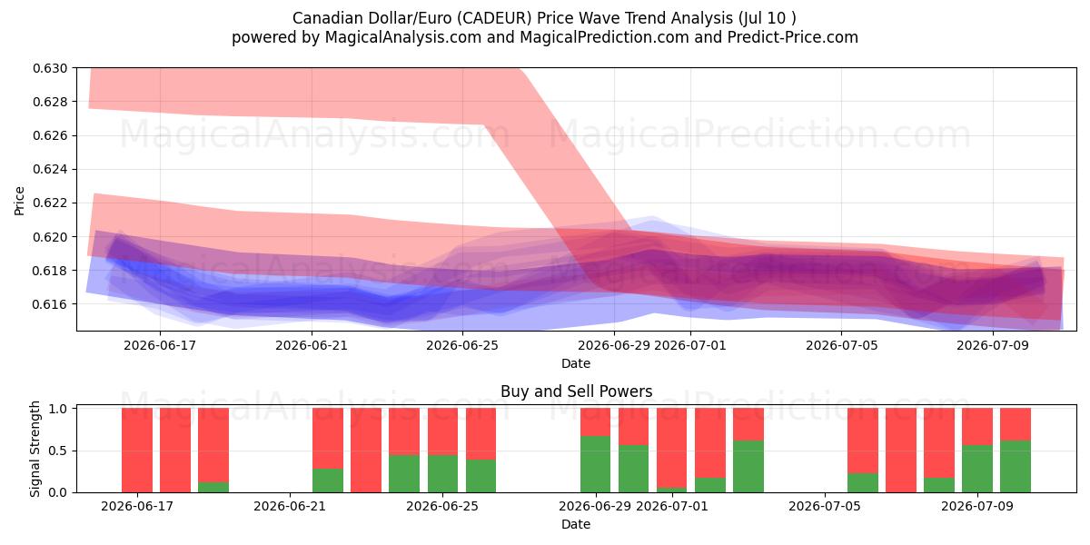  Kanadan dollari/euro (CADEUR) Support and Resistance area (09 Jul) 