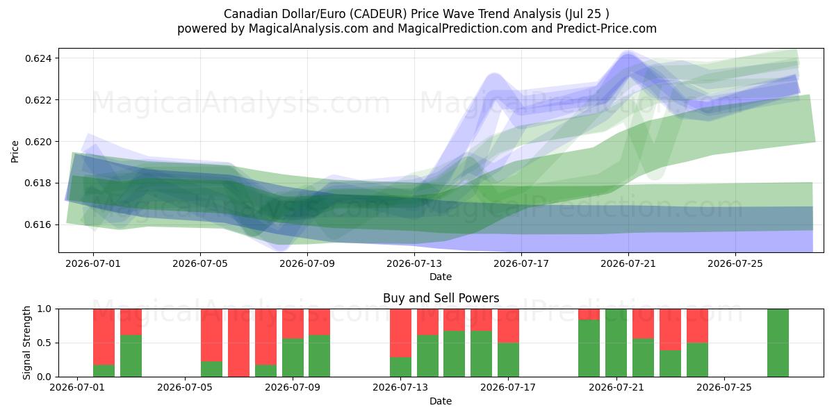 Canadian Dollar/Euro (CADEUR) Support and Resistance area (24 Jul) 