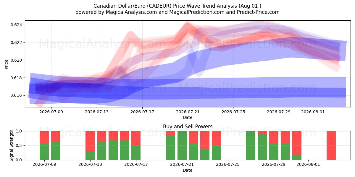  Dollar canadien/euro (CADEUR) Support and Resistance area (31 Jul) 
