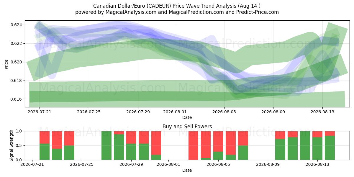  Canadian Dollar/Euro (CADEUR) Support and Resistance area (13 Aug) 