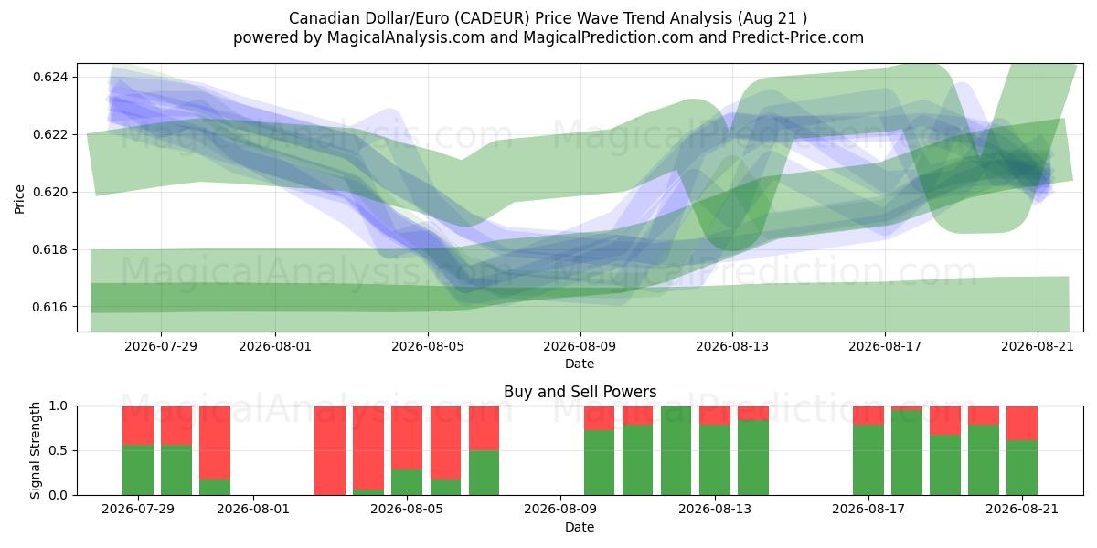  Kanadischer Dollar/Euro (CADEUR) Support and Resistance area (20 Aug) 