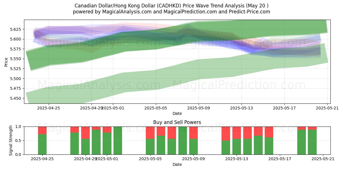 カナダドル/香港ドル (CADHKD) Support and Resistance area (20 May) カナダドル/香港ドル (CADHKD) Support and Resistance area (20 May)