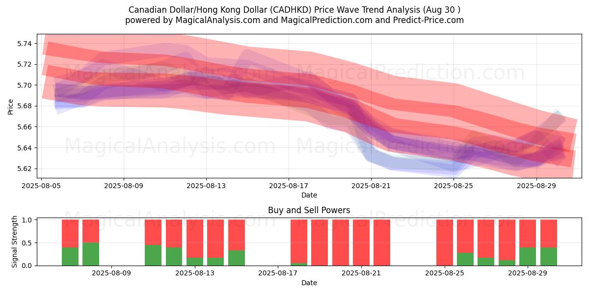  Dollaro canadese/Dollaro di Hong Kong (CADHKD) Support and Resistance area (29 Aug) 