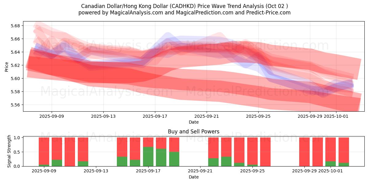  Dólar Canadense/Dólar de Hong Kong (CADHKD) Support and Resistance area (26 Sep) 