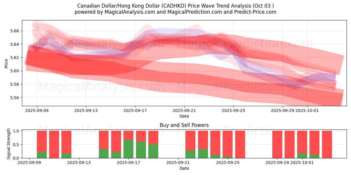  الدولار الكندي/دولار هونج كونج (CADHKD) Support and Resistance area (02 Oct) 