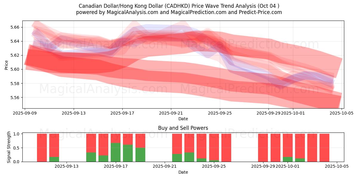  Dólar canadiense/Dólar de Hong Kong (CADHKD) Support and Resistance area (03 Oct) 
