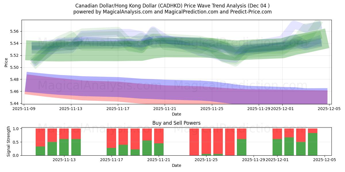  加元/港元 (CADHKD) Support and Resistance area (03 Dec) 