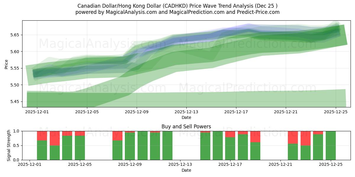  Canadese dollar/Hongkongdollar (CADHKD) Support and Resistance area (24 Dec) 