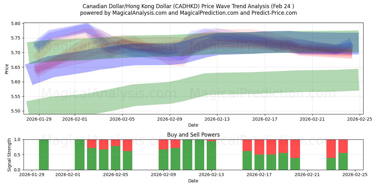  Kanadensisk dollar/Hongkong-dollar (CADHKD) Support and Resistance area (23 Feb) 