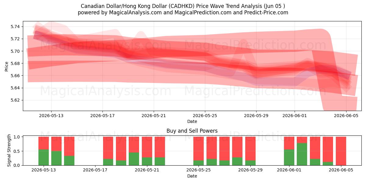  Dólar canadiense/Dólar de Hong Kong (CADHKD) Support and Resistance area (02 Jun) 