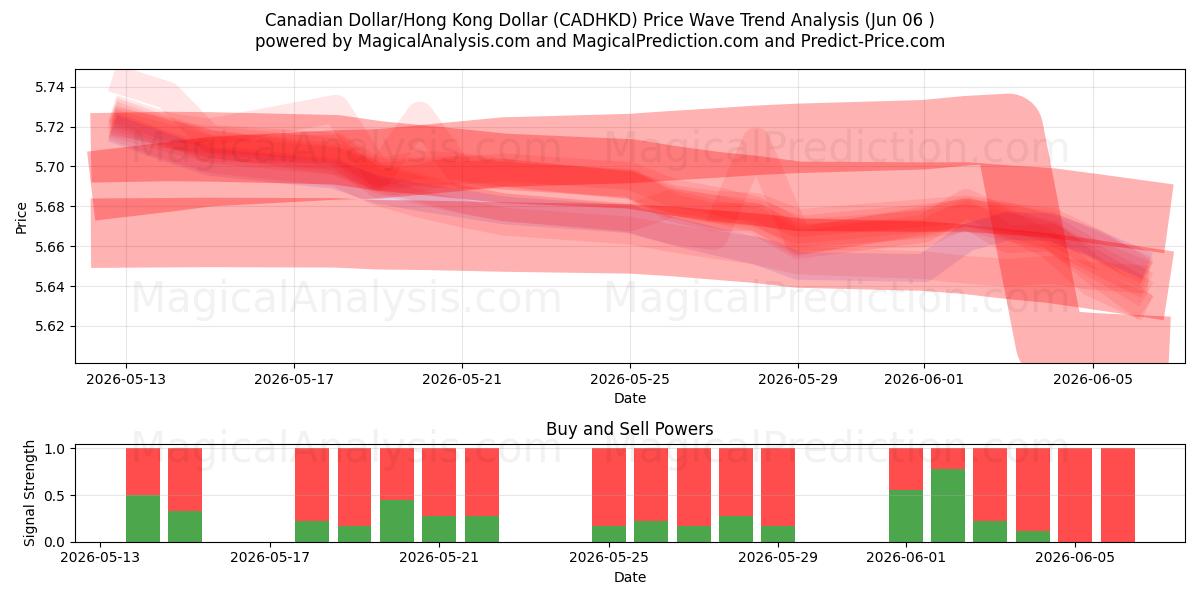  Kanada Doları/Hong Kong Doları (CADHKD) Support and Resistance area (03 Jun) 