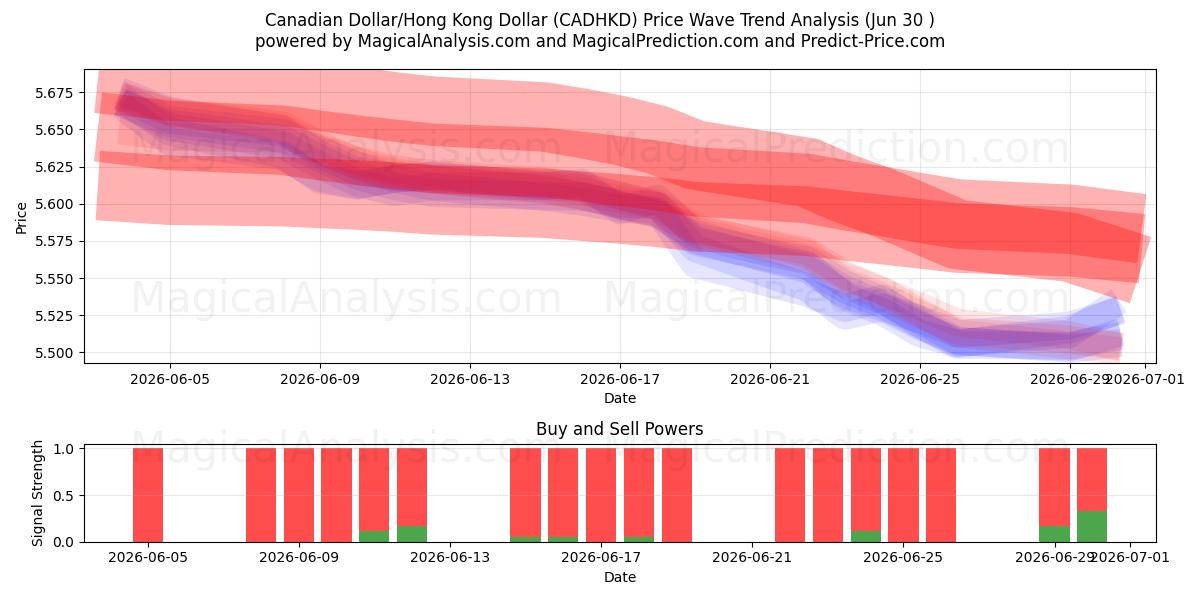  دلار کانادا/دلار هنگ کنگ (CADHKD) Support and Resistance area (29 Jun) 