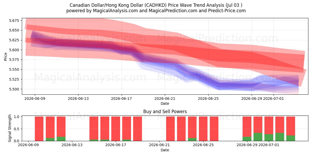  Dólar canadiense/Dólar de Hong Kong (CADHKD) Support and Resistance area (02 Jul) 