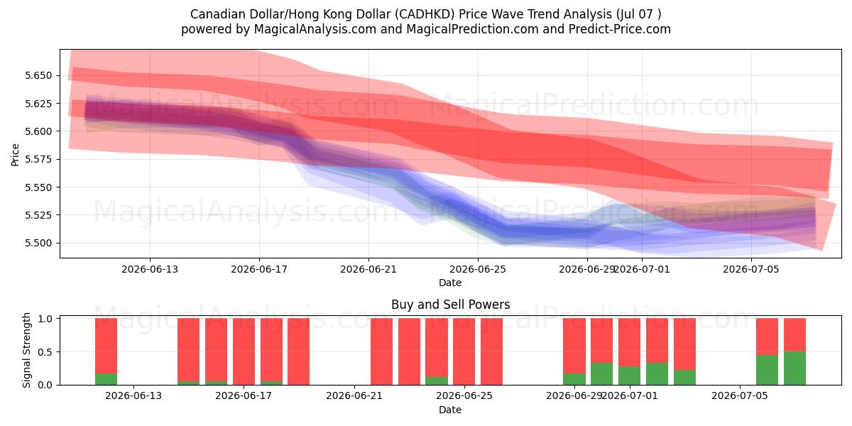  Canadese dollar/Hongkongdollar (CADHKD) Support and Resistance area (06 Jul) 