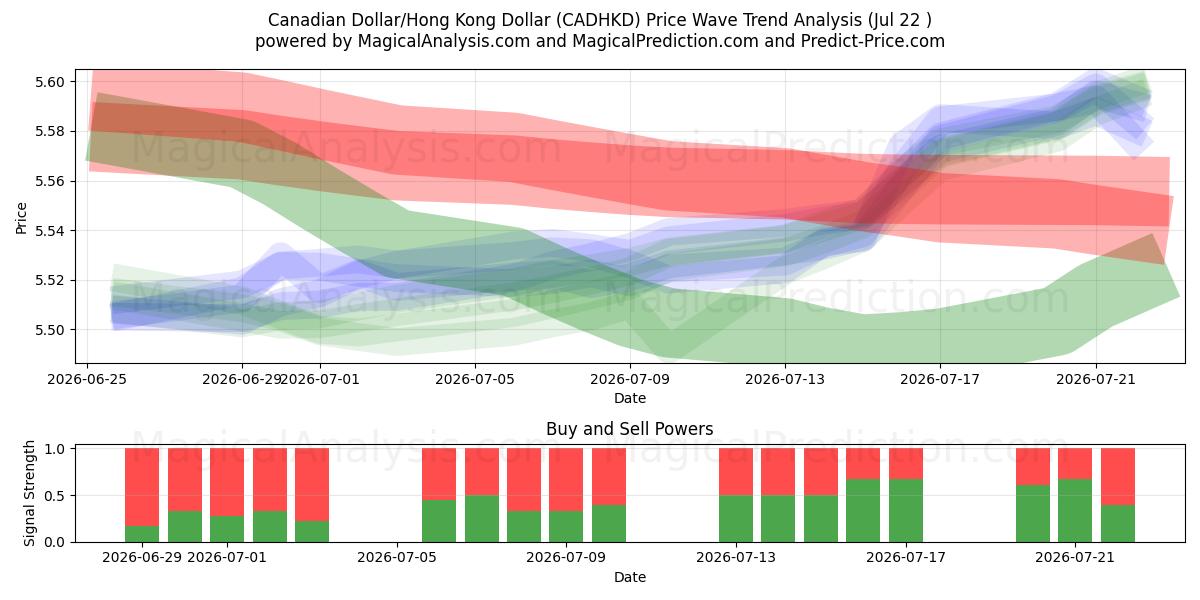  دلار کانادا/دلار هنگ کنگ (CADHKD) Support and Resistance area (21 Jul) 