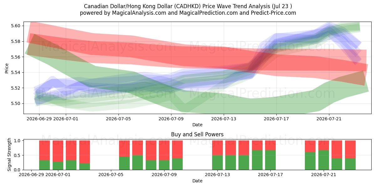  Dollaro canadese/Dollaro di Hong Kong (CADHKD) Support and Resistance area (22 Jul) 