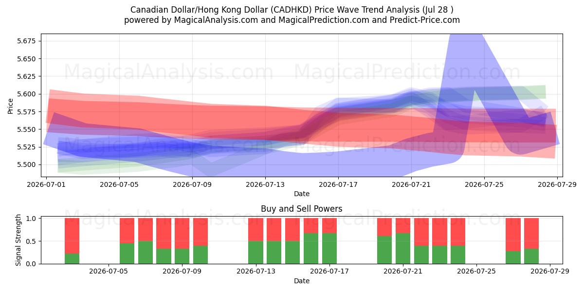  Dólar Canadense/Dólar de Hong Kong (CADHKD) Support and Resistance area (27 Jul) 