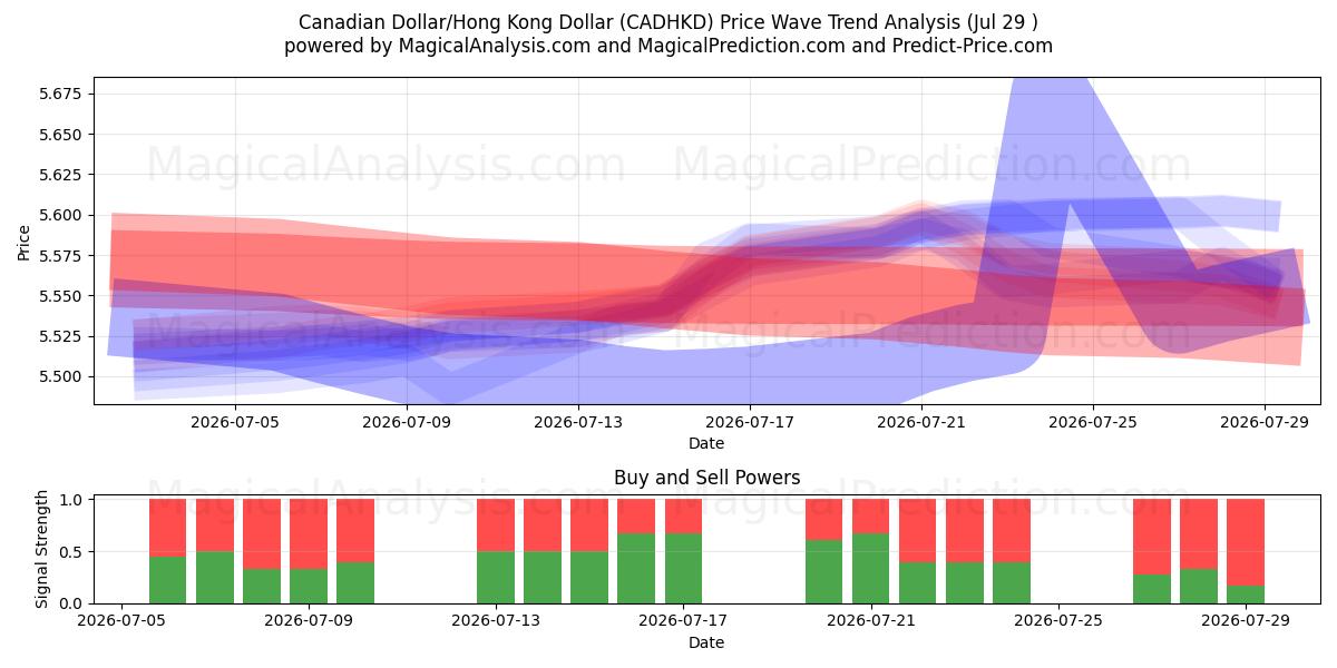  Kanadisk dollar/Hong Kong Dollar (CADHKD) Support and Resistance area (28 Jul) 