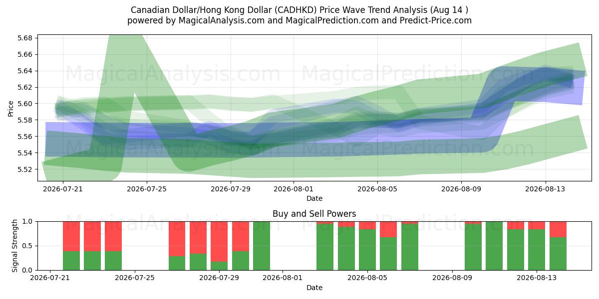  دلار کانادا/دلار هنگ کنگ (CADHKD) Support and Resistance area (13 Aug) 