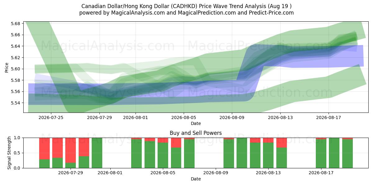  加元/港元 (CADHKD) Support and Resistance area (18 Aug) 